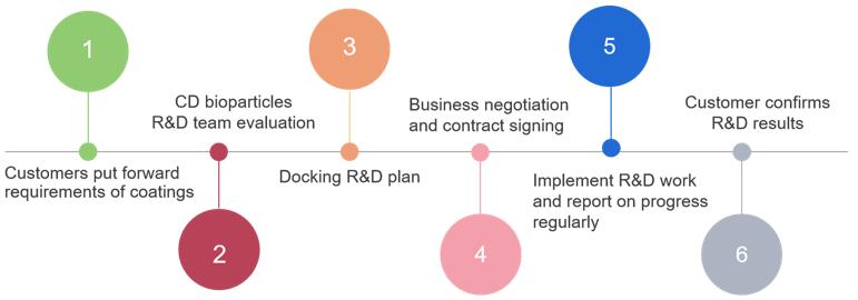 Service Process
